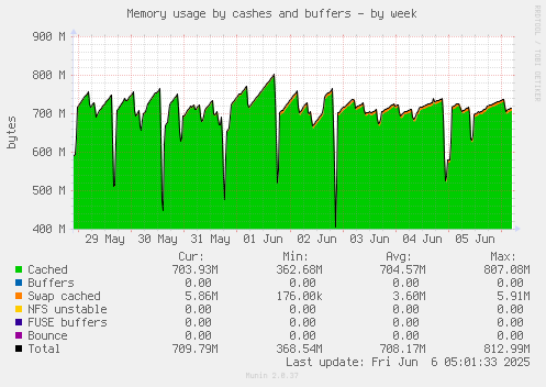Memory usage by cashes and buffers