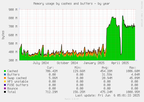 Memory usage by cashes and buffers