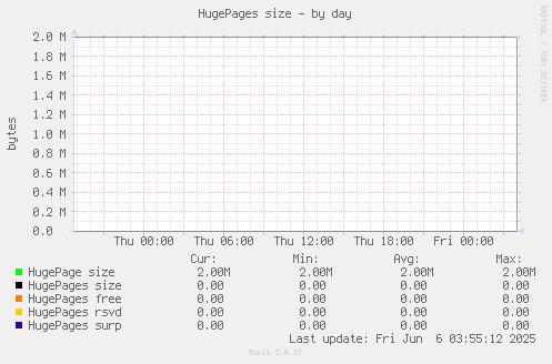 HugePages size