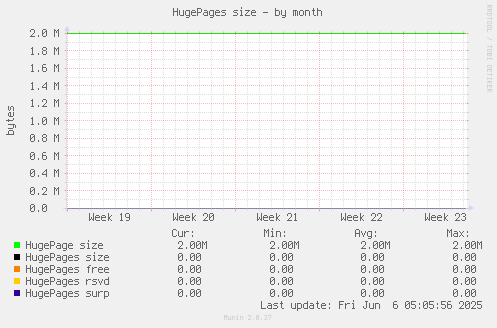 HugePages size