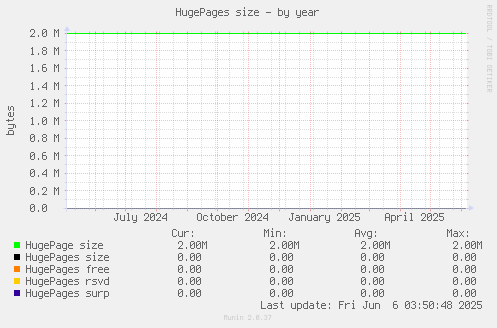 HugePages size