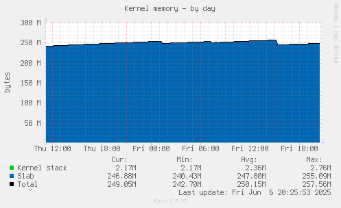 daily graph