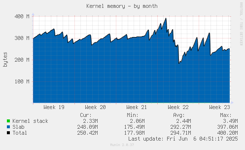 Kernel memory