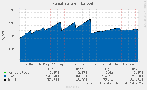 Kernel memory