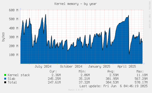 Kernel memory
