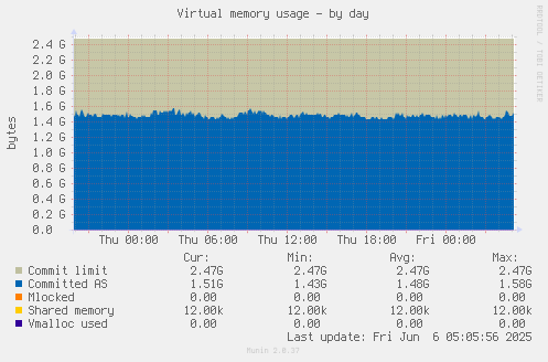 Virtual memory usage