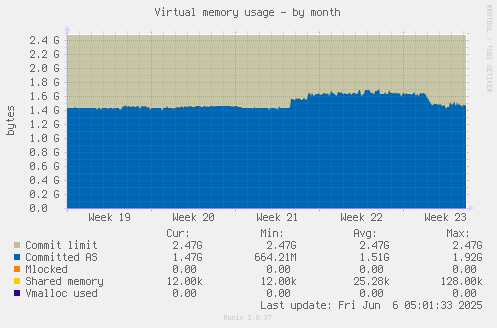 Virtual memory usage