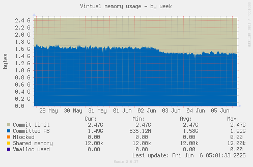 Virtual memory usage