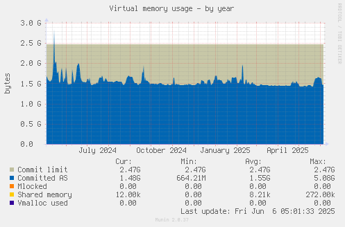 Virtual memory usage