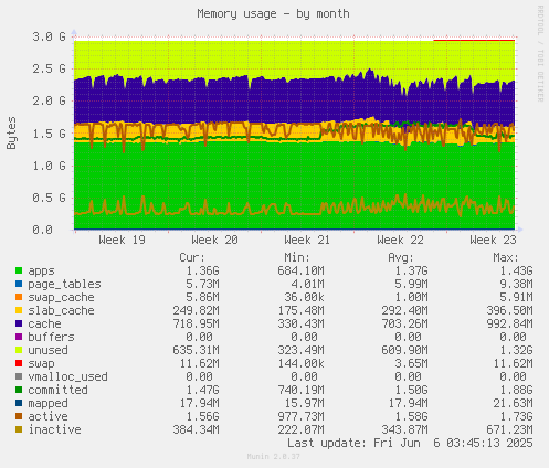 Memory usage
