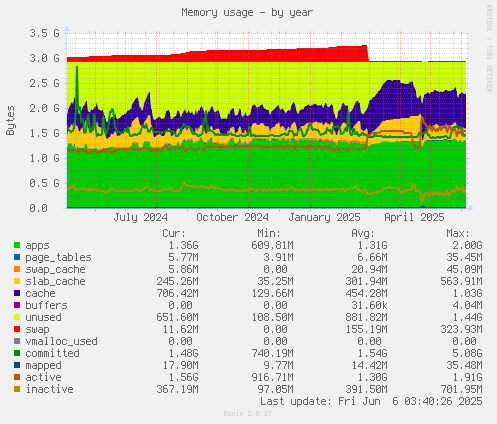 Memory usage