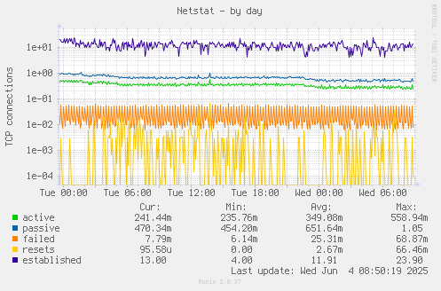 Netstat