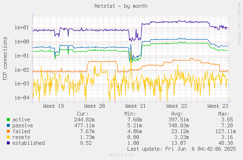 monthly graph