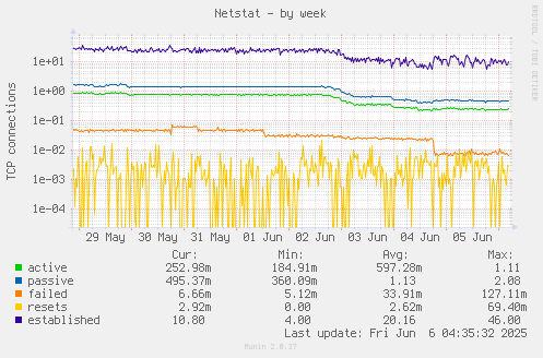 Netstat