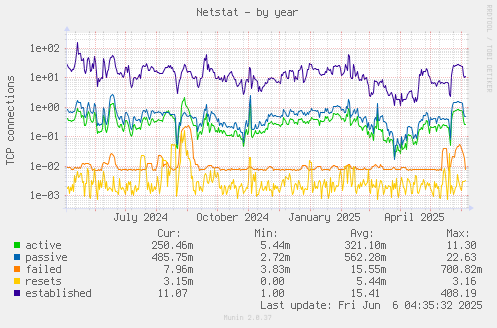 yearly graph