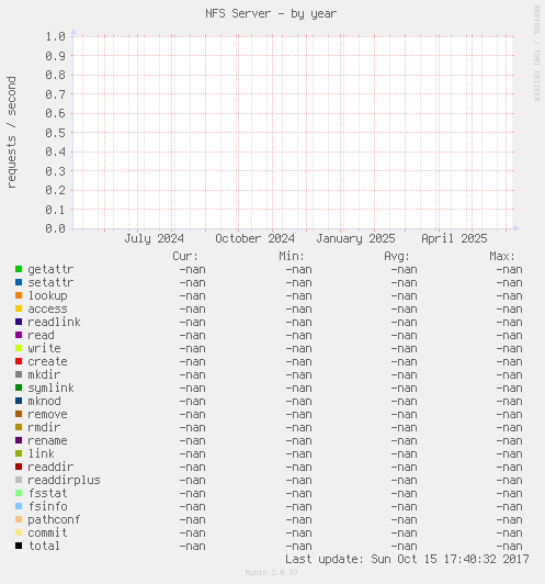 NFS Server
