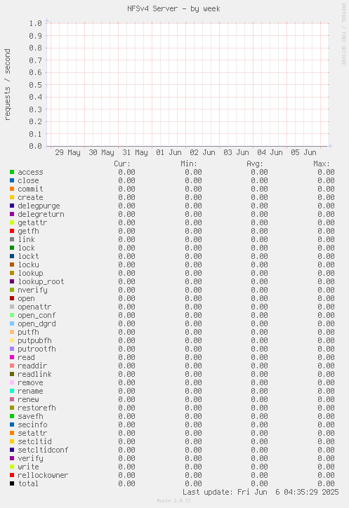 NFSv4 Server