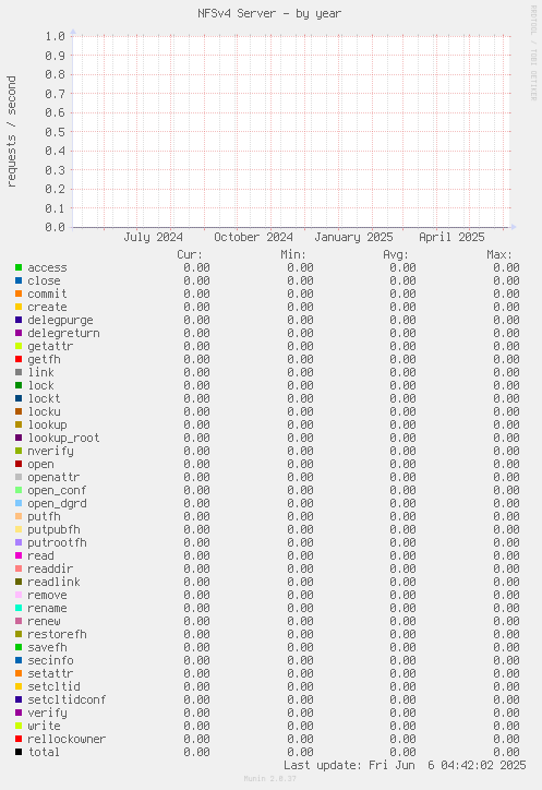 NFSv4 Server