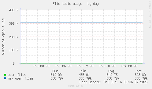 File table usage