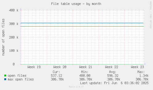 File table usage