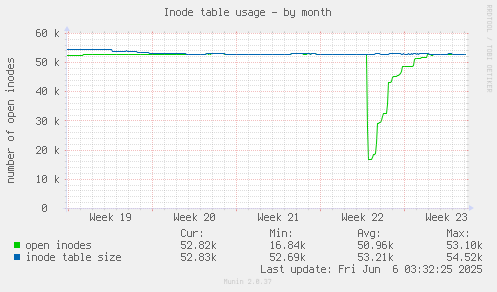 Inode table usage