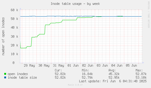 Inode table usage