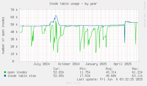 Inode table usage