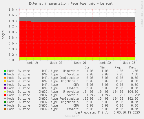 External fragmentation: Page type info