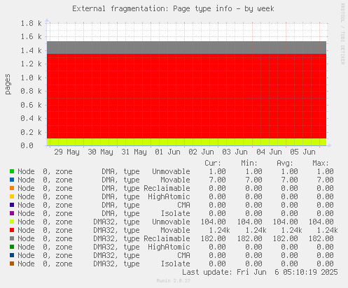 External fragmentation: Page type info