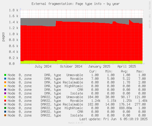 External fragmentation: Page type info