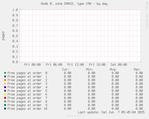 Node 0, zone DMA32, type CMA