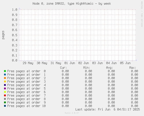 Node 0, zone DMA32, type HighAtomic