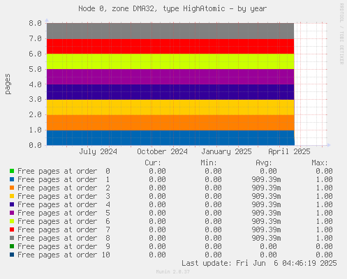 Node 0, zone DMA32, type HighAtomic