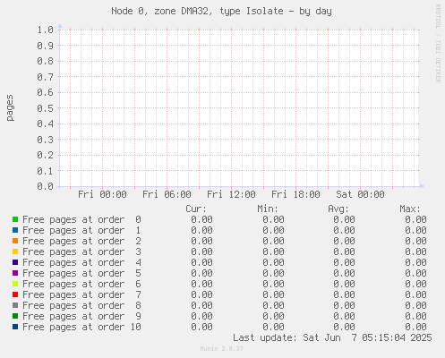Node 0, zone DMA32, type Isolate