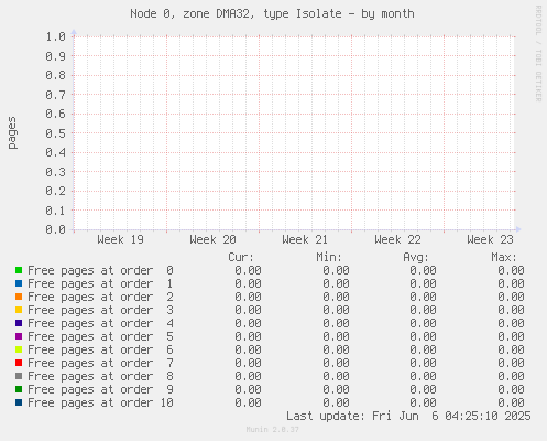 Node 0, zone DMA32, type Isolate