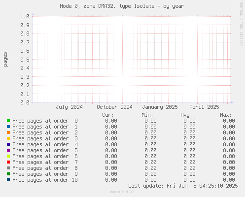 Node 0, zone DMA32, type Isolate