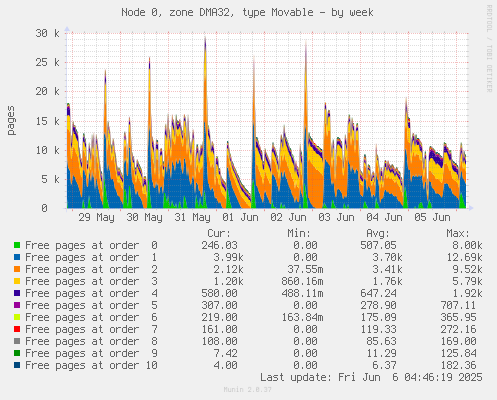 Node 0, zone DMA32, type Movable