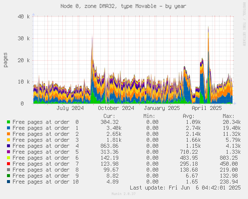 Node 0, zone DMA32, type Movable