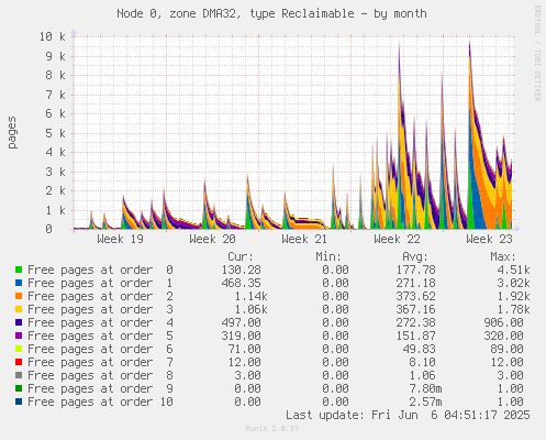 Node 0, zone DMA32, type Reclaimable