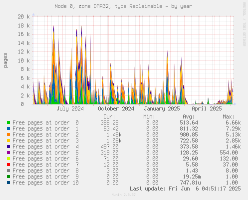 Node 0, zone DMA32, type Reclaimable