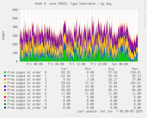 Node 0, zone DMA32, type Unmovable