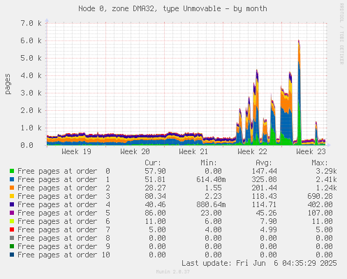 Node 0, zone DMA32, type Unmovable