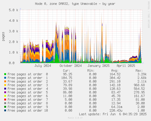 Node 0, zone DMA32, type Unmovable