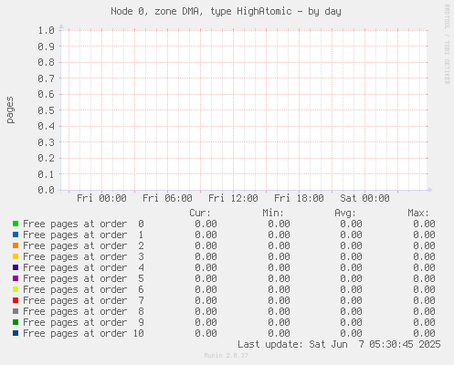 Node 0, zone DMA, type HighAtomic