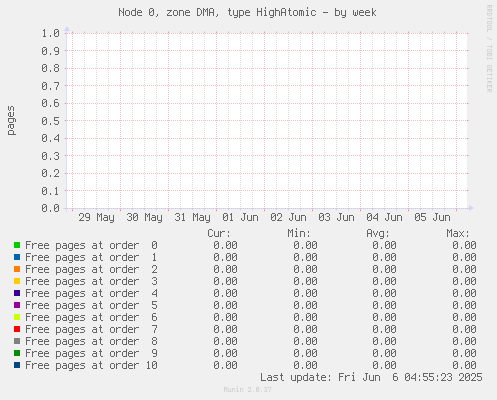 Node 0, zone DMA, type HighAtomic