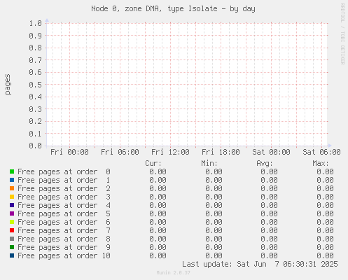 Node 0, zone DMA, type Isolate
