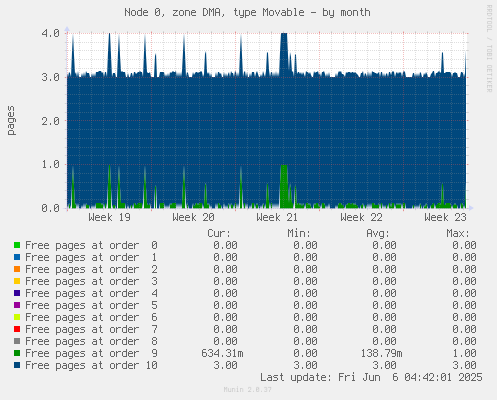Node 0, zone DMA, type Movable