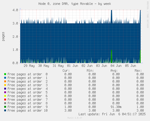 Node 0, zone DMA, type Movable