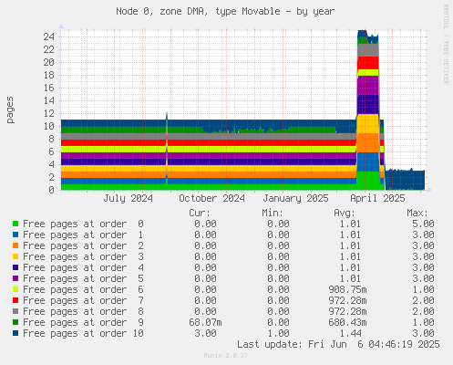 Node 0, zone DMA, type Movable
