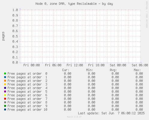 Node 0, zone DMA, type Reclaimable